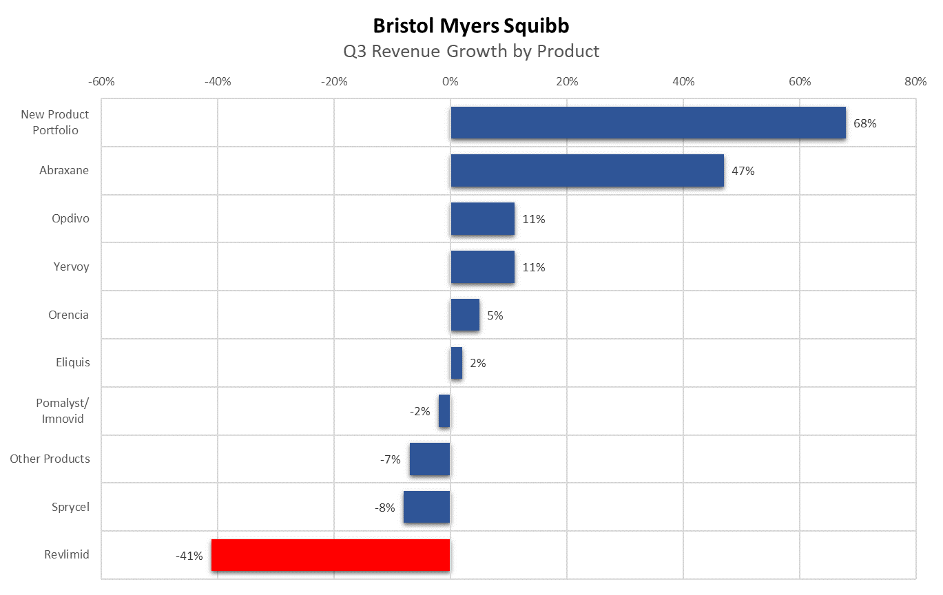 Bristol Myers Squibb revenue growth by product.