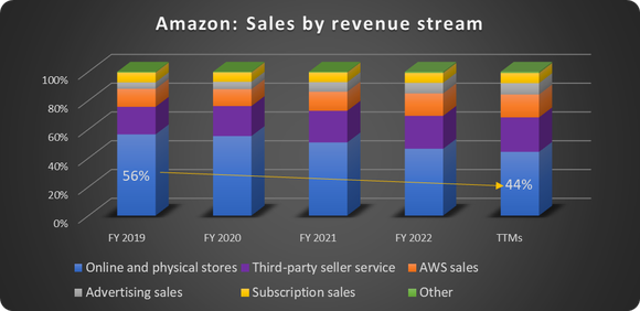 Amazon sales by revenue stream