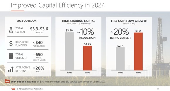 A slide showing Devon Energy's preliminary 2024 plans. 