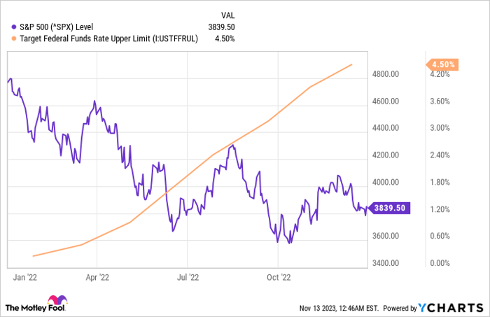 A chart comparing the rise in the Federal Funds Rate with the drop in the S&P 500 index during 2022. 