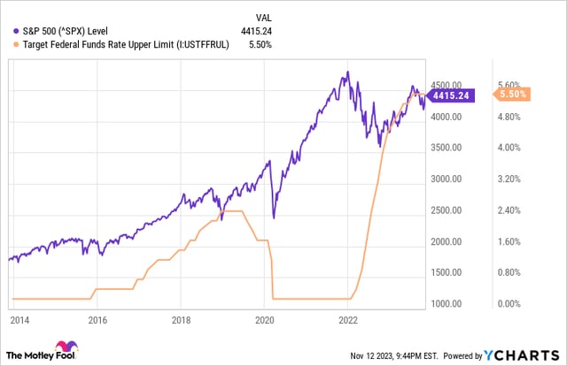 The Fed Will Cut Interest Rates Next Year, According to Wall Street ...