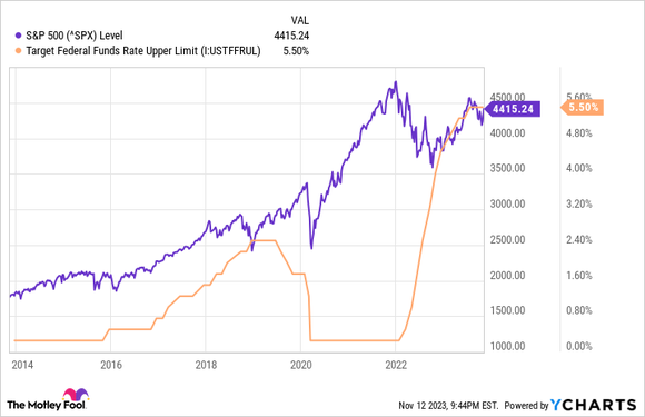 A 10-year chart comparing the move in the Federal Funds Rate with the move in the S&P 500 index.