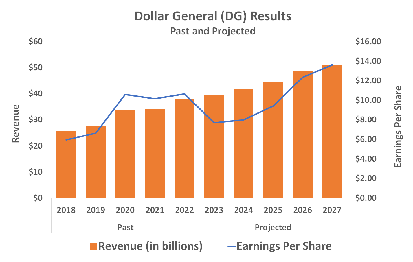 Chart showing Dollar Genera's past and projected revenue and per-share earnings growth. 