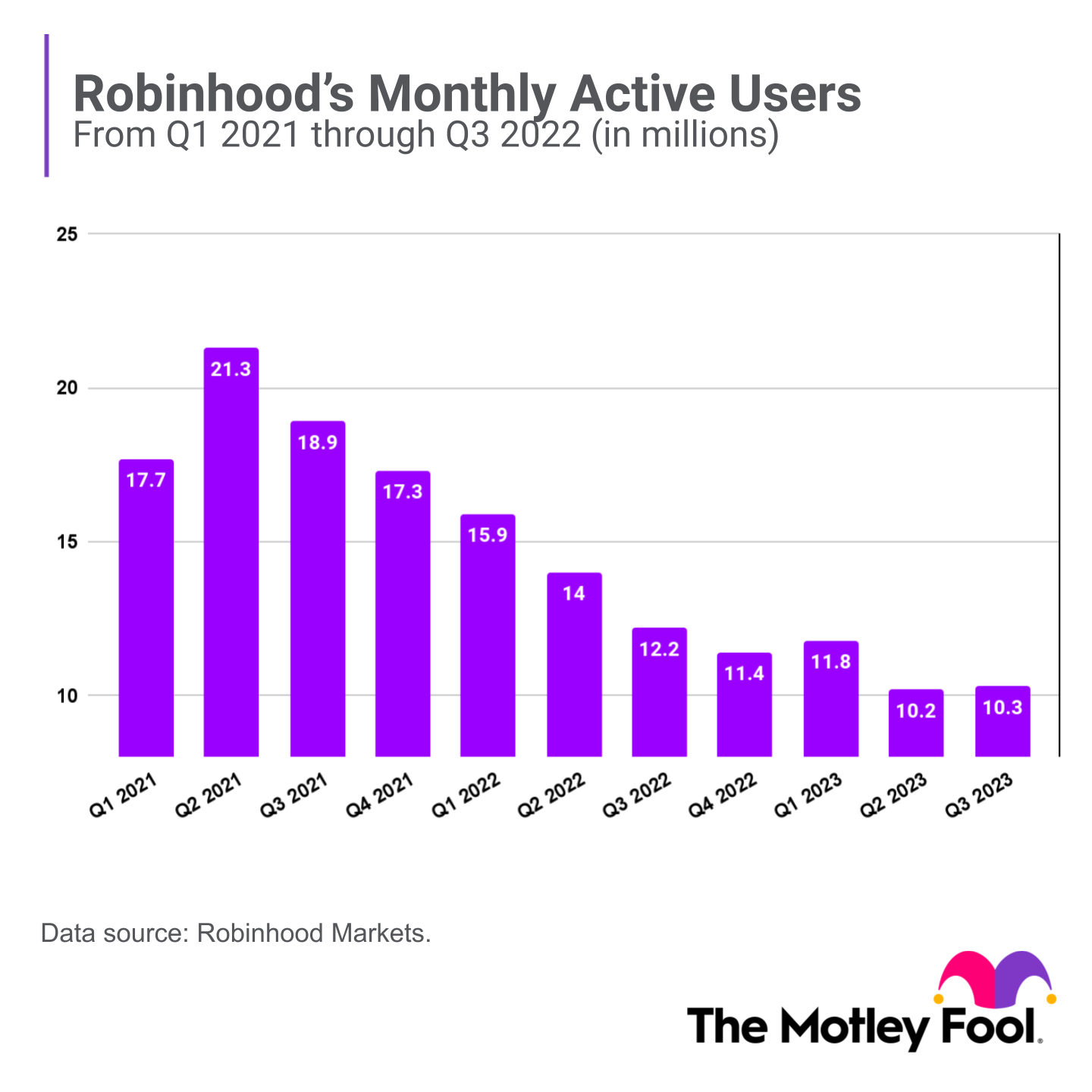 A chart shows Robinhood's monthly active users over the past 11 quarters.