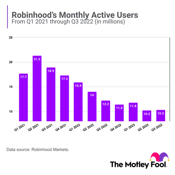 A chart shows Robinhood's monthly active users over the past 11 quarters.