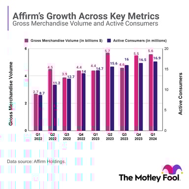 AFRM GMV and Consumer Growth 2