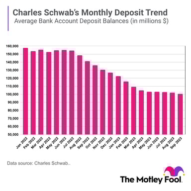 SCHW deposit trends 11-15-23