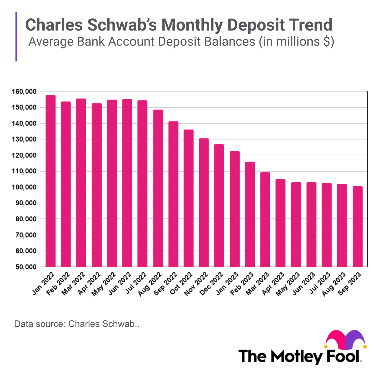 A bar chart shows Charles Schwab's monthly deposit trends over the past two years.