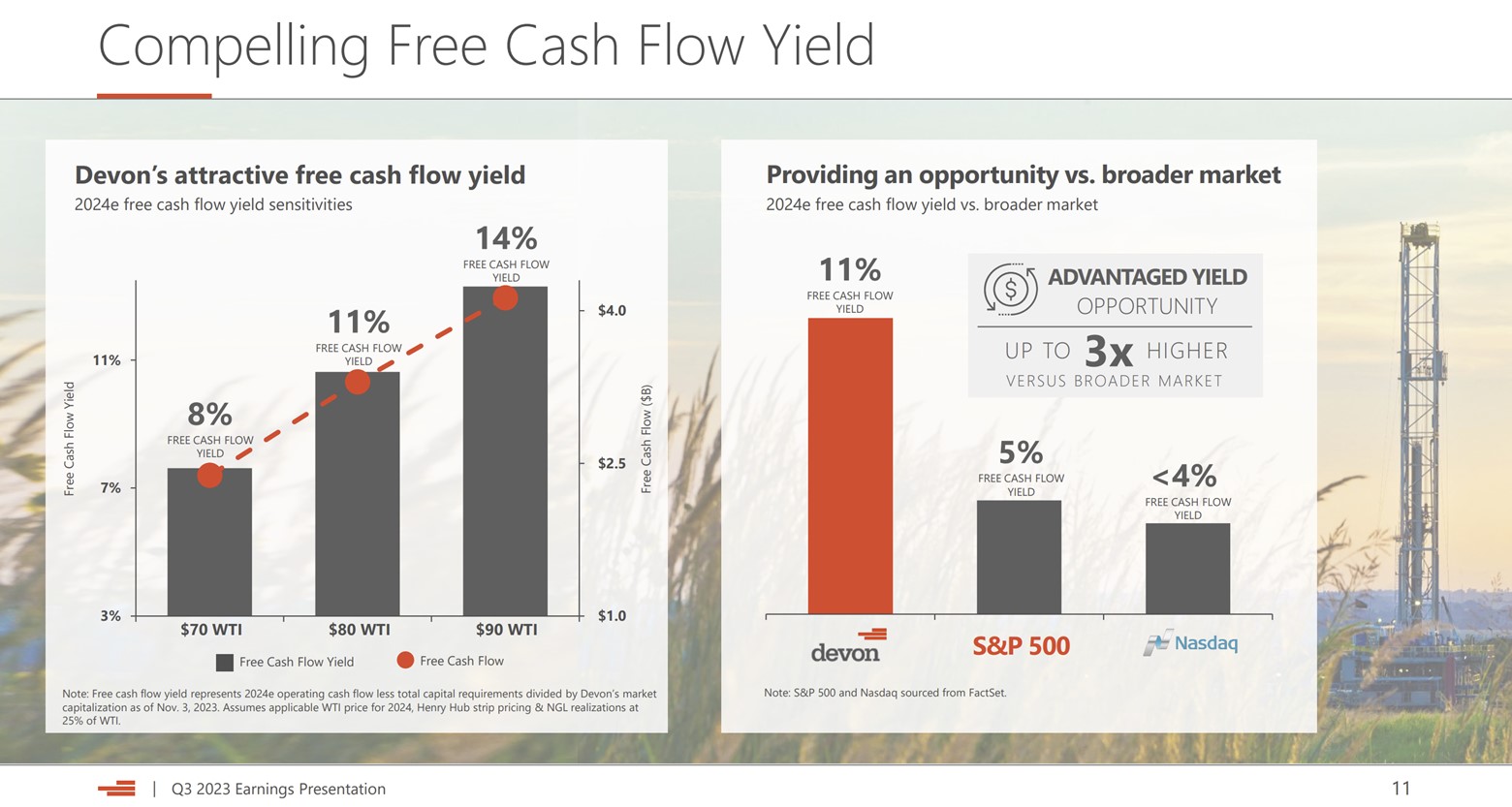 A slide showing Devon Energy's free cash flow yield at various oil price points and compared to broader market indexes.