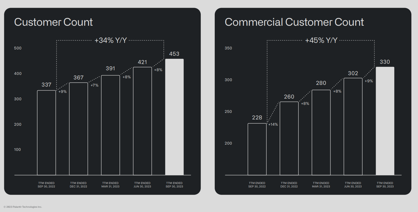 Palantir's Customer Count as of Q3 2023.