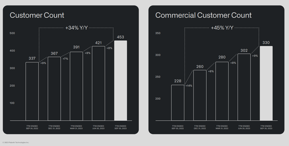 Palantir's Customer Count as of Q3 2023.