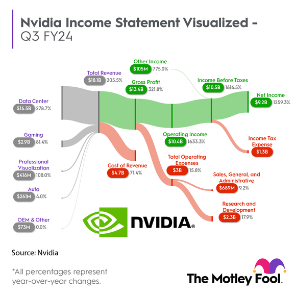 Sankey chart showing NVDA's Q3 2024 income statement.