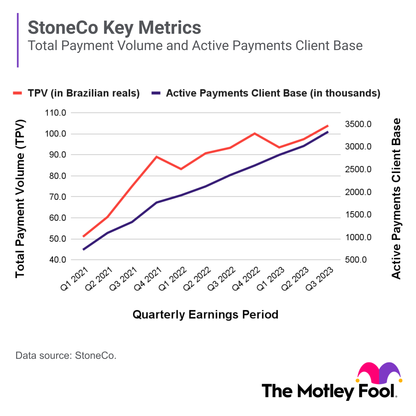 A line chart shows StoneCo's total payment volume and client base quarterly growth over the last three years.