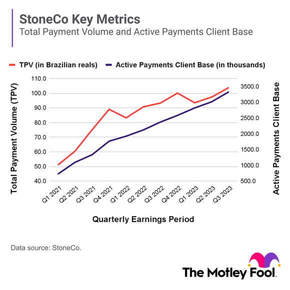 A line chart shows StoneCo's total payment volume and client base quarterly growth over the last three years.