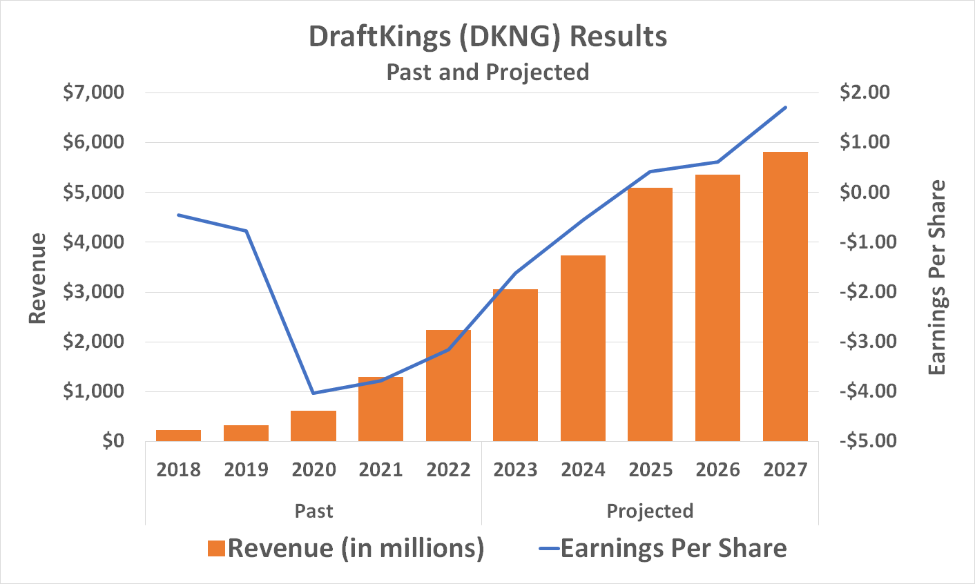 Chart illustrating the past and projected growth of DraftKings' revenue and earnings. 