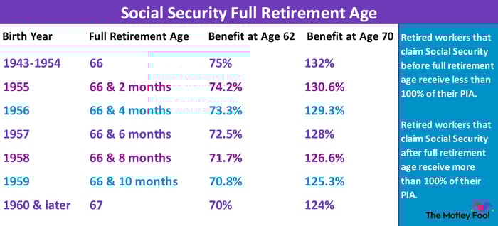 Social Security full retirement age chart showing retired-worker benefits at different claiming ages.