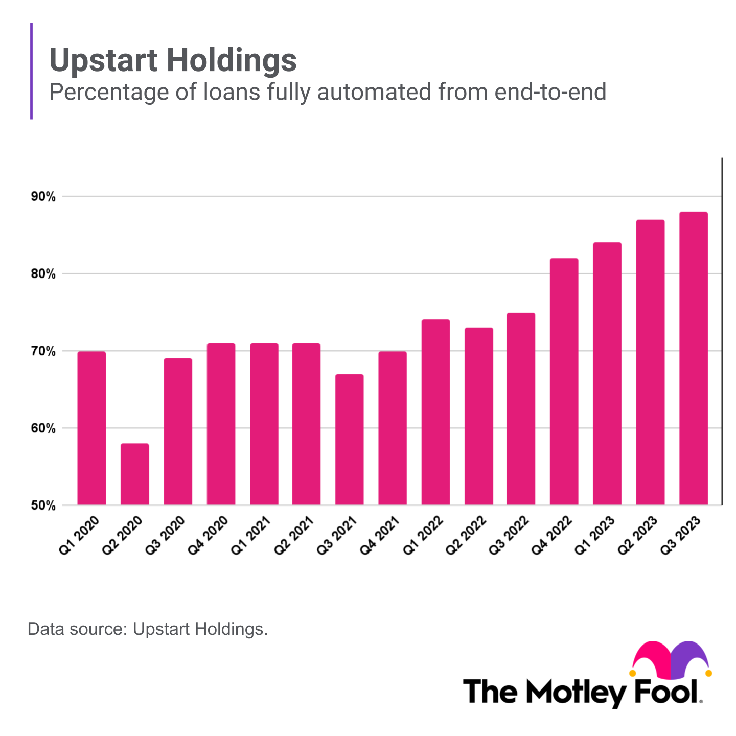 A bar chart shows the percentage of fully automated loans by Upstart over the past 15 quarters.