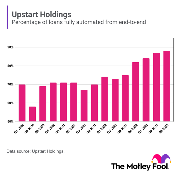 A bar chart shows the percentage of fully automated loans by Upstart over the past 15 quarters.