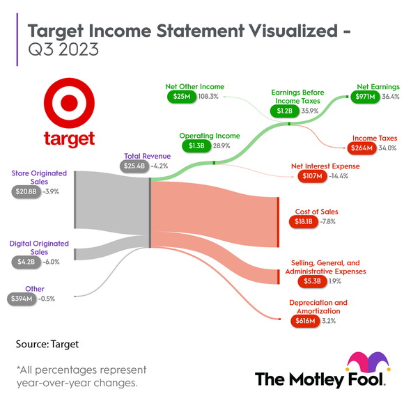 An infographic showing Target's income statement. 