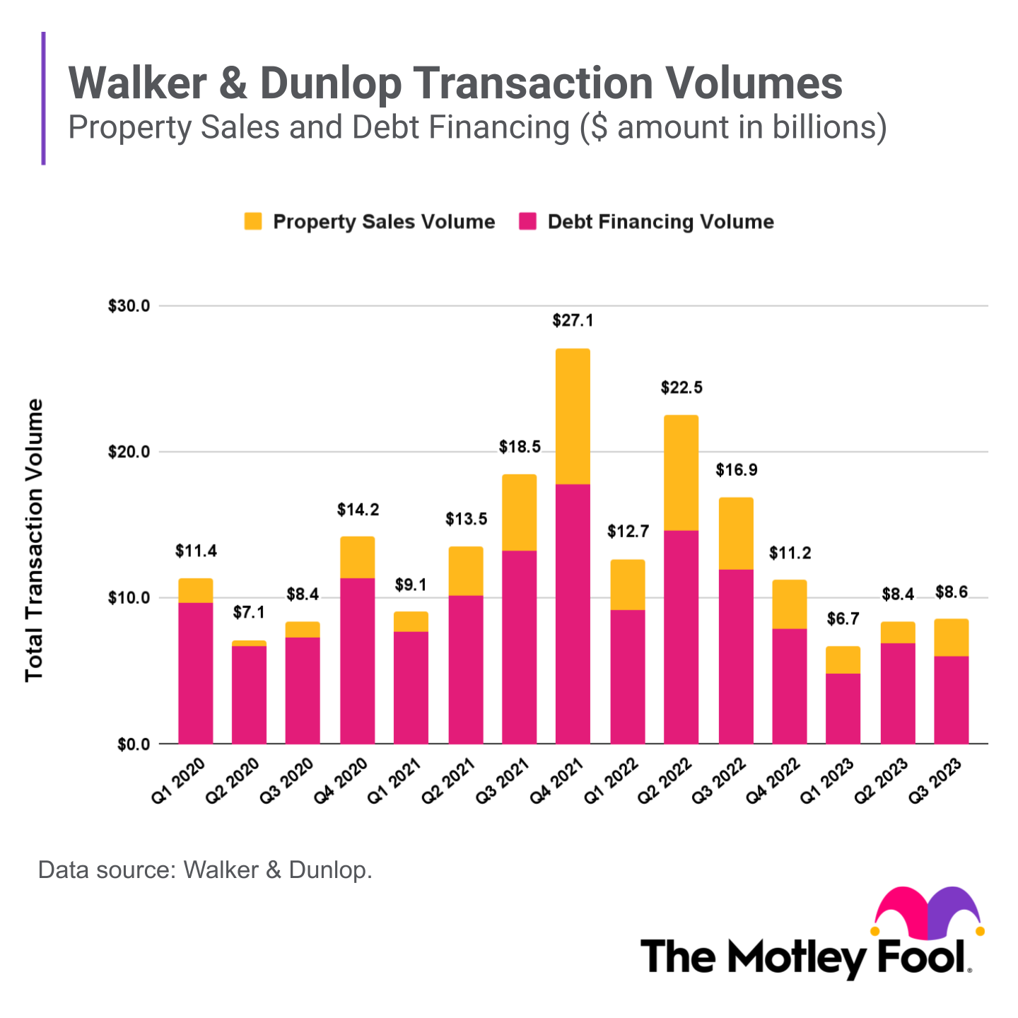 A chart shows Walker & Dunlop's quarterly transaction volumes from 2020 through 2023.
