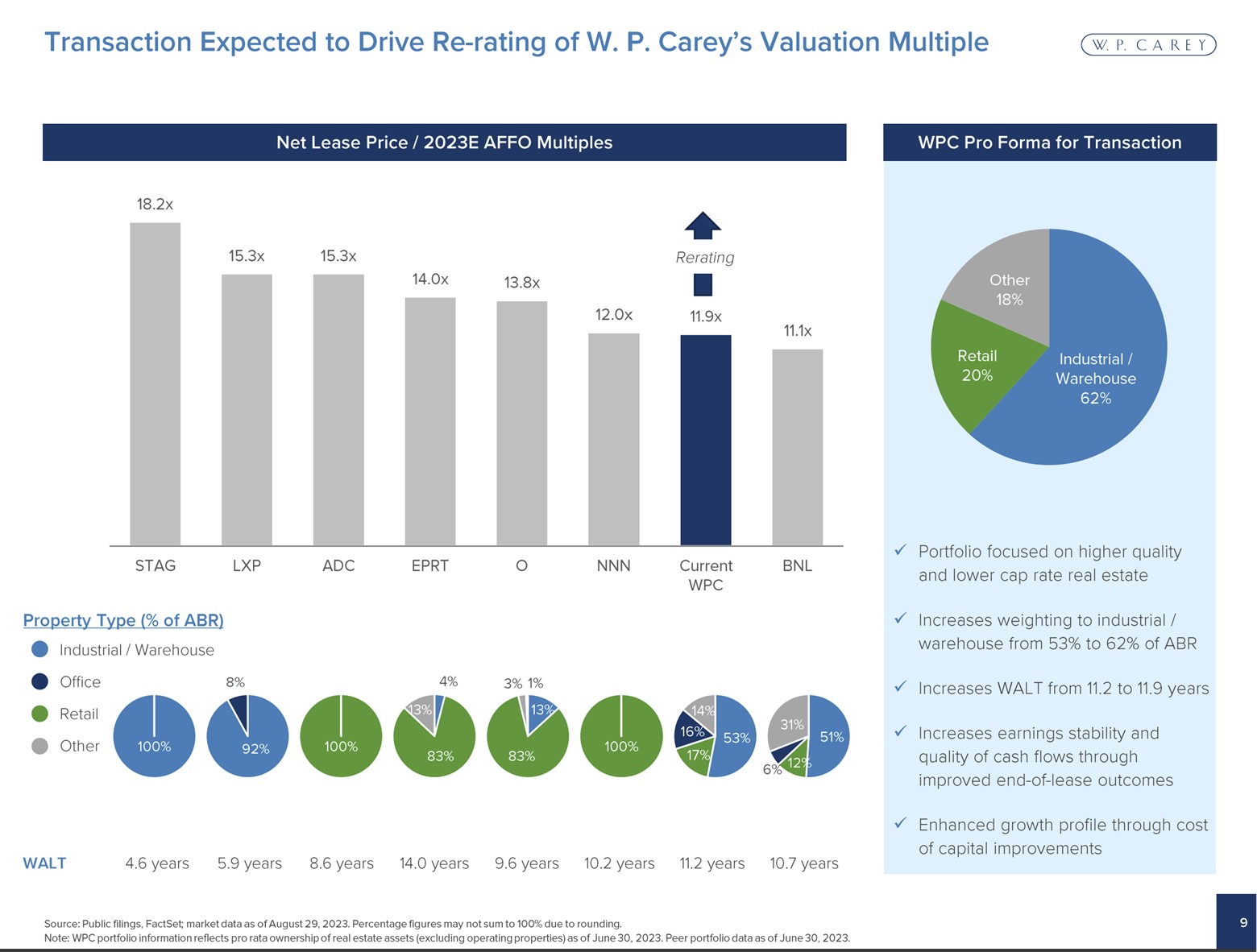 A slide showing W. P. Carey's valuation compared to its peers. 