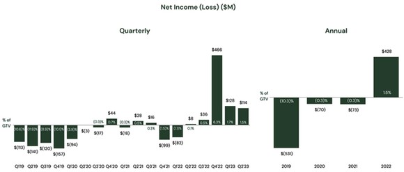 A chart showing Instacart's profitability. 