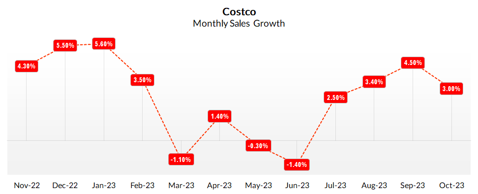 Costco's monthly sales growth.