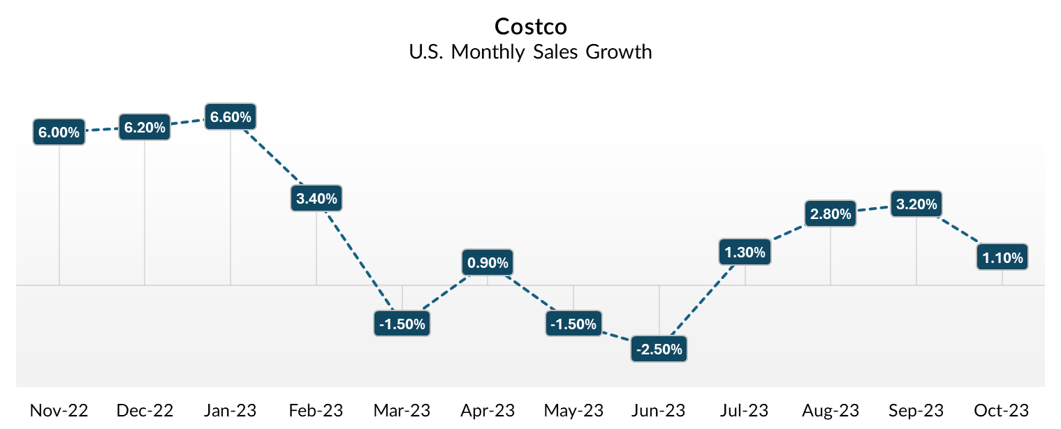 Costco's U.S. monthly sales growth.