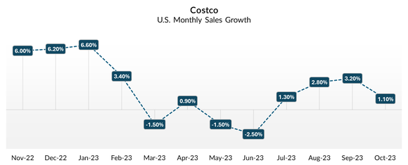 Costco's U.S. monthly sales growth.