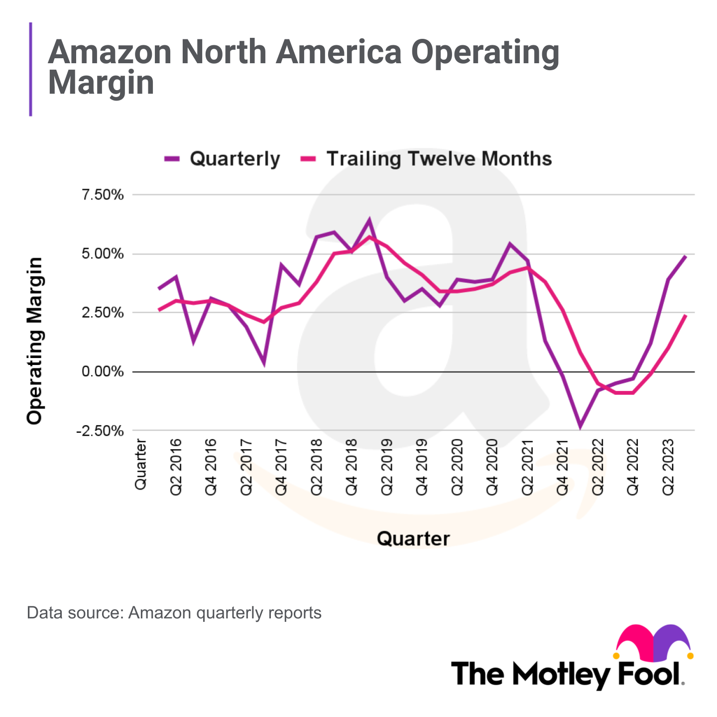 A chart depicting Amazon's North American operating margin over time. It shows a steep drop starting in 2019 and a recovery in 2023.