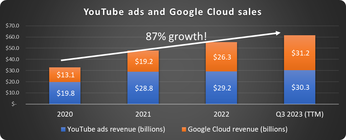 Google Cloud and YouTube revenues
