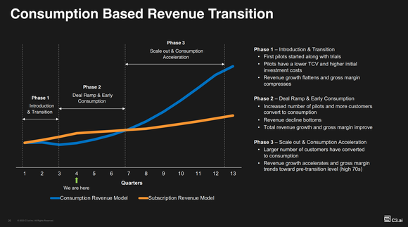 A graph visualizing C3.ai's transition to consumption-based revenue. 