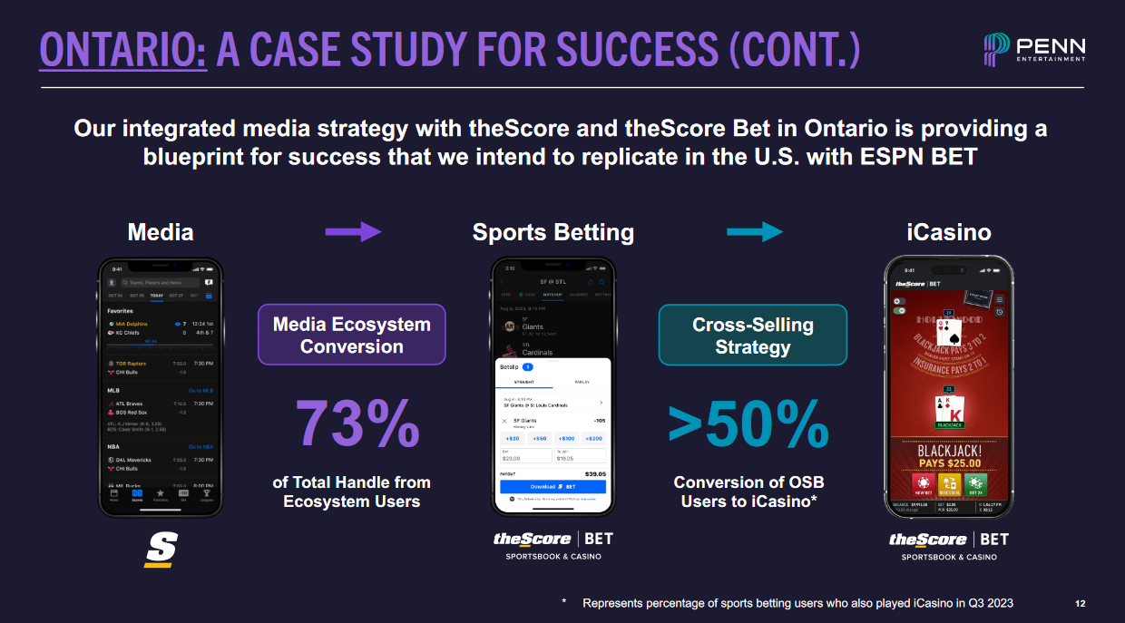 A slide from Penn Entertainment's earnings report showing most of Penn Entertainment's sports media users become sports betters, and then users of its casino wagering app. 