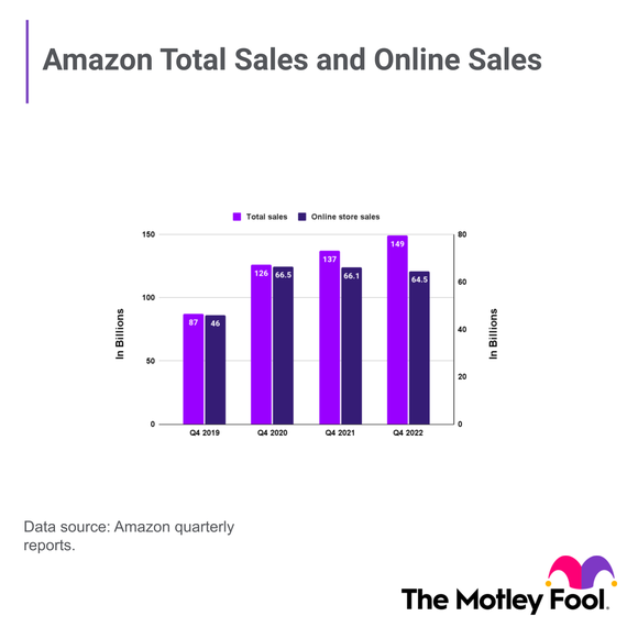 Amazon fourth-quarter online store sales.