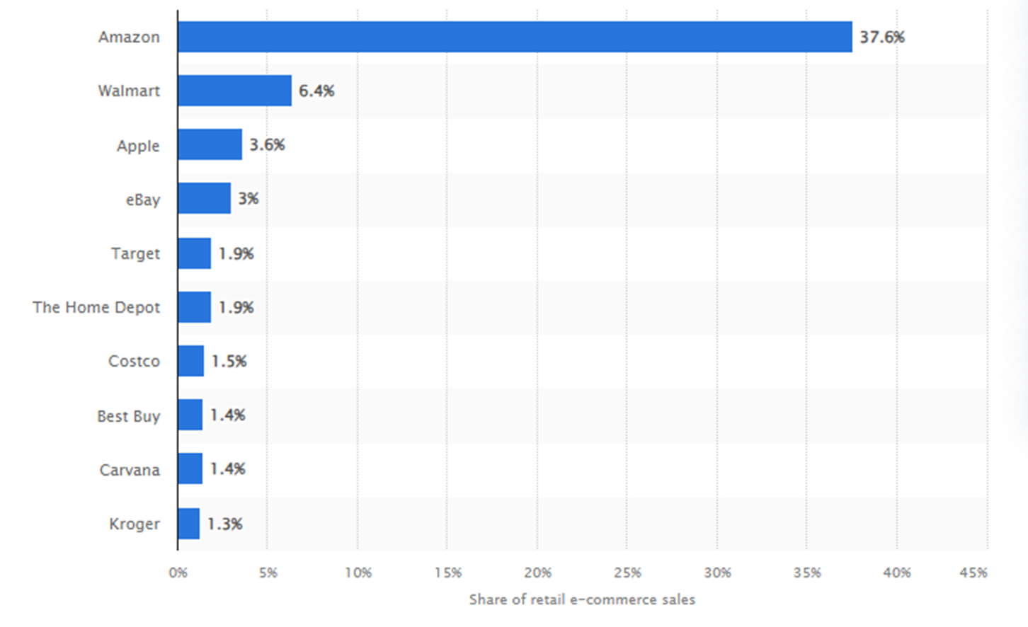 Top 10 U.S. e-commerce companies.