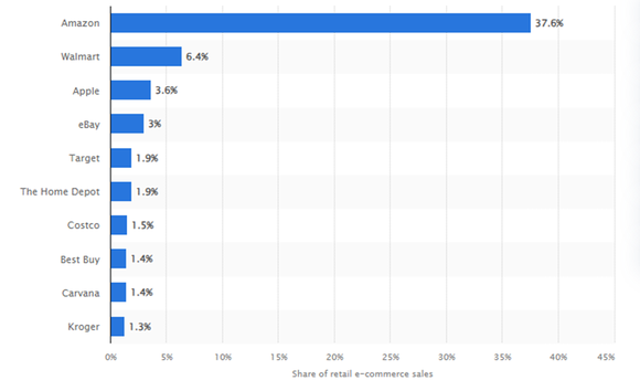 Top 10 U.S. e-commerce companies.