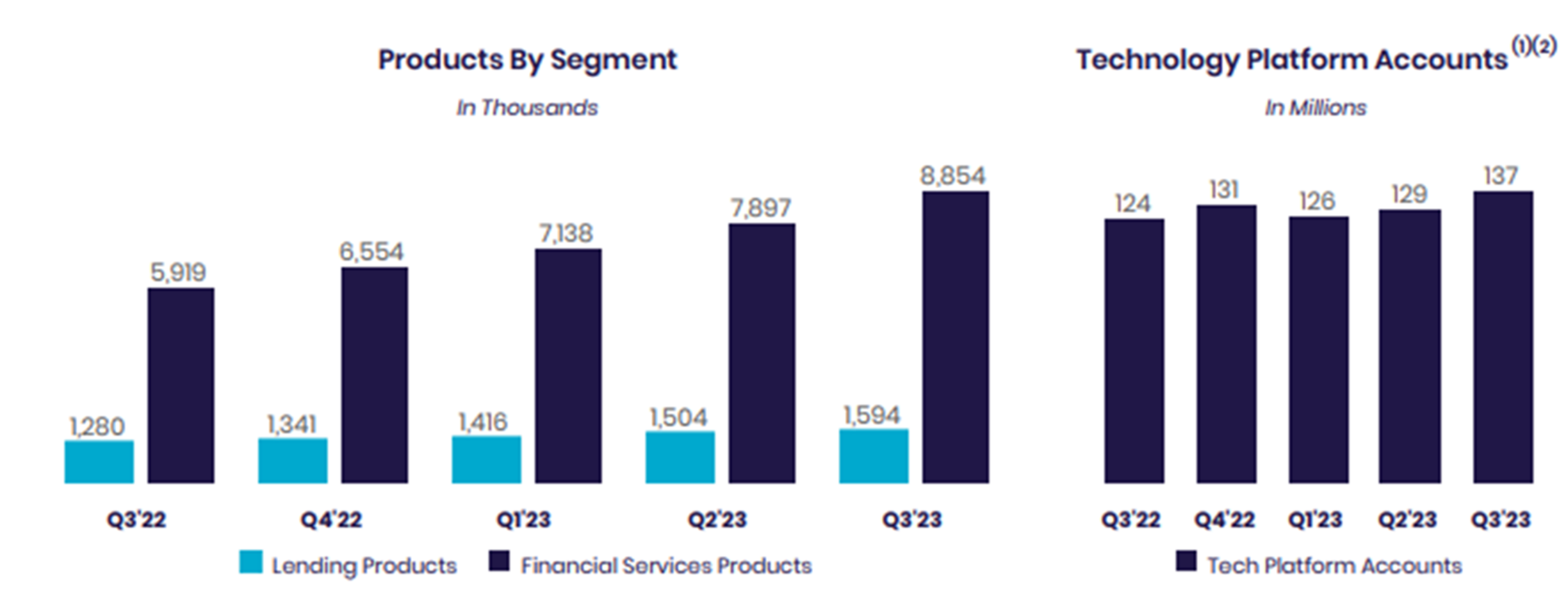SoFi account growth.