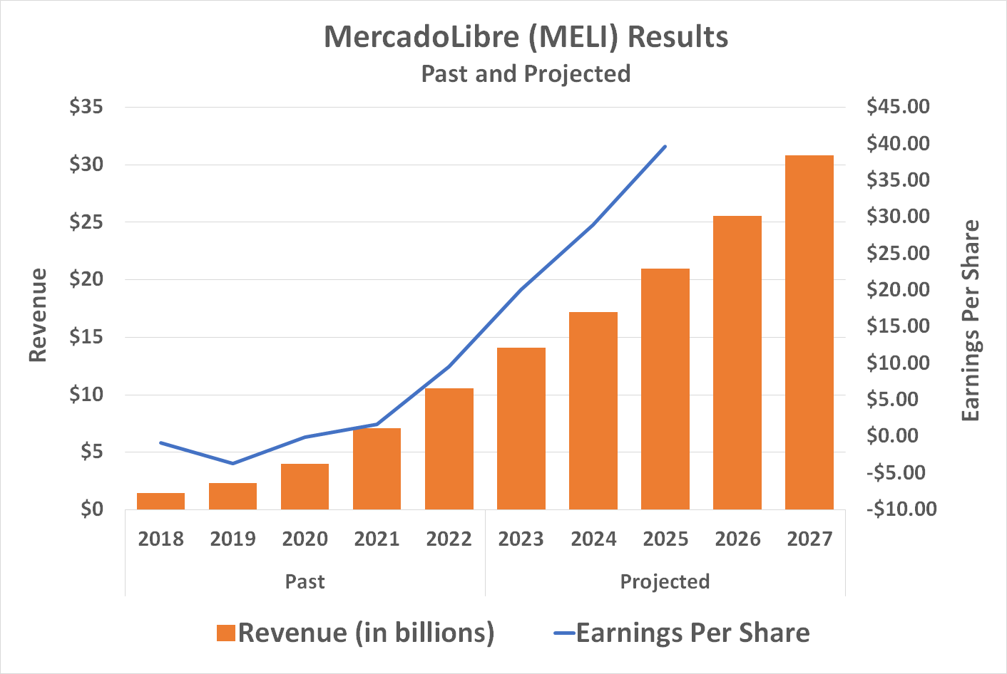MercadoLibre's past revenue and earnings growth should continue into 2027.