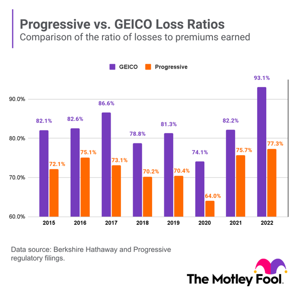 A bar chart compares GEICO's and Progressive's annual loss ratios over the past eight years.