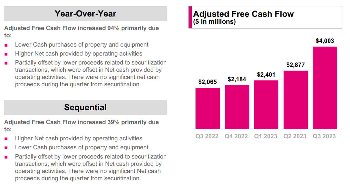 Bar chart showing increasing free cash flow. 