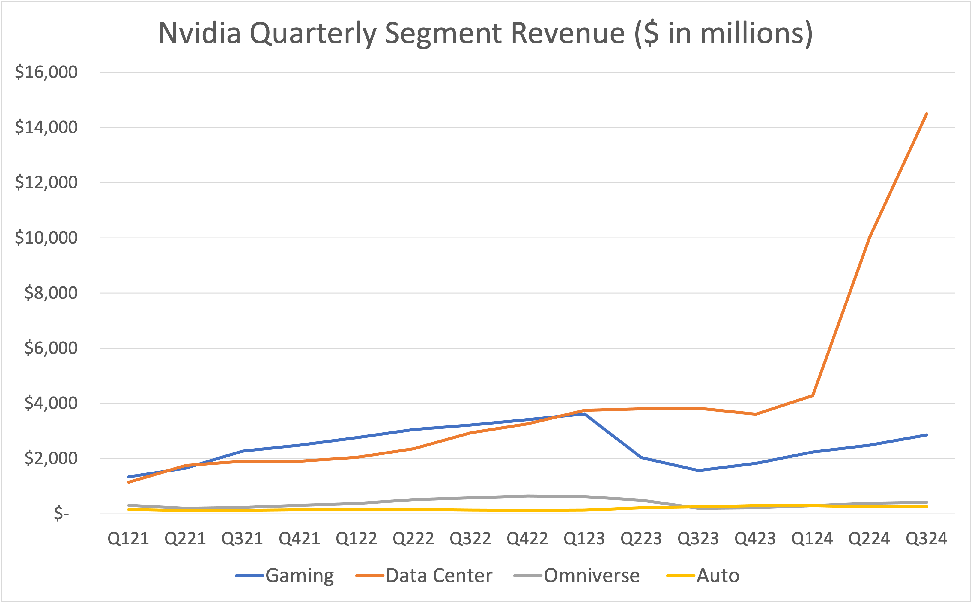 line graph showing quarterly sales by Nvidia business segment since Q1 2021. 