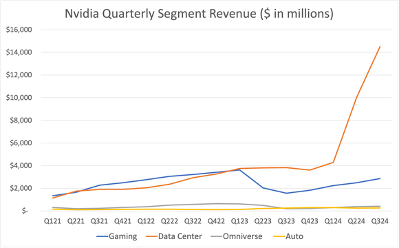 line graph showing quarterly sales by Nvidia business segment since Q1 2021. 