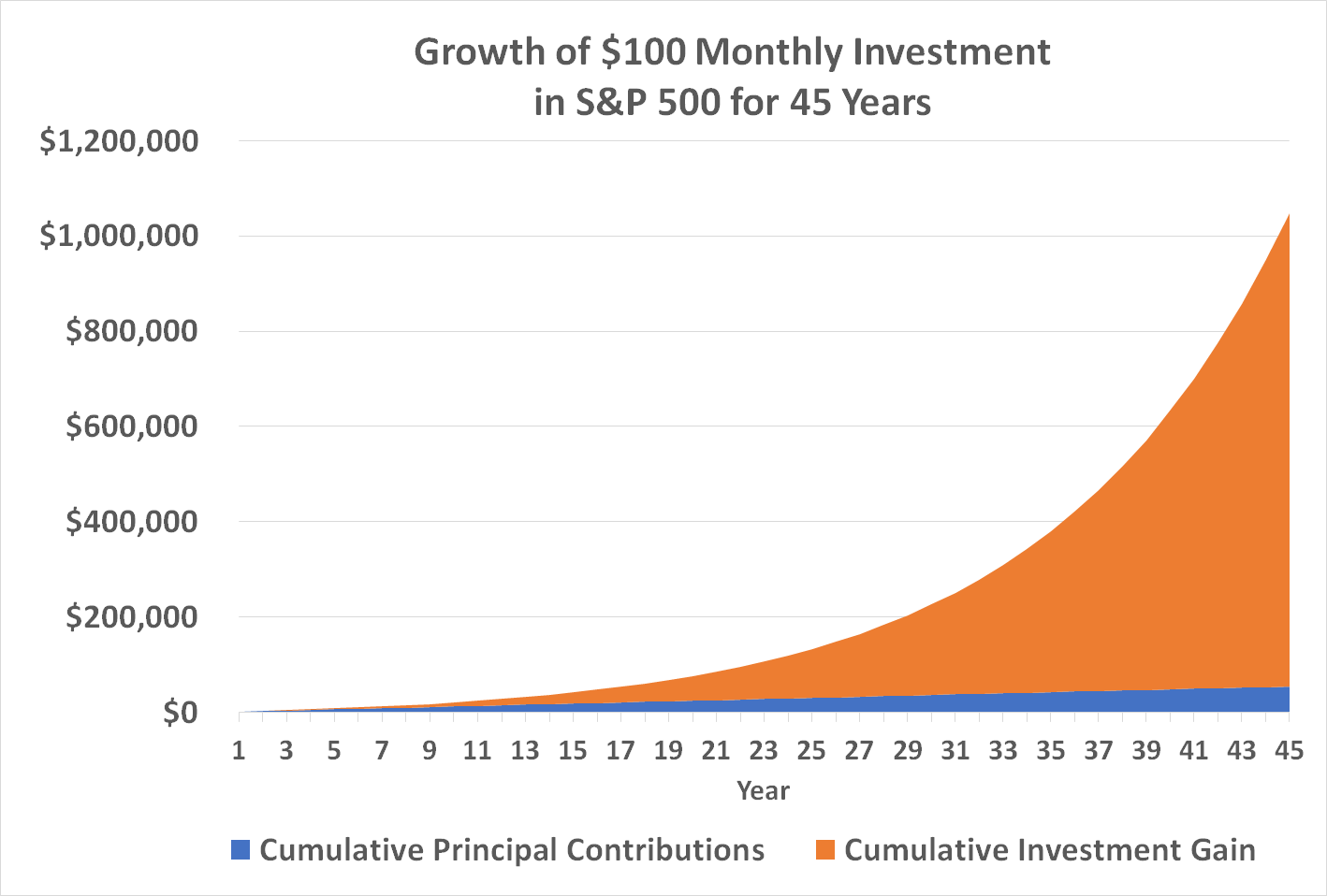 A $100 monthly investment in the S&P 500 will grow to $1 million in 45 years. 