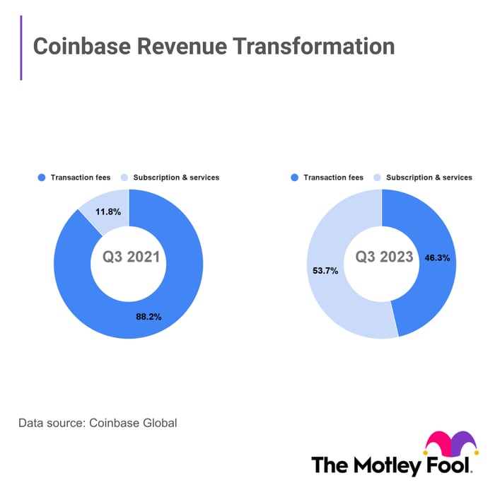 Coinbase revenue chart