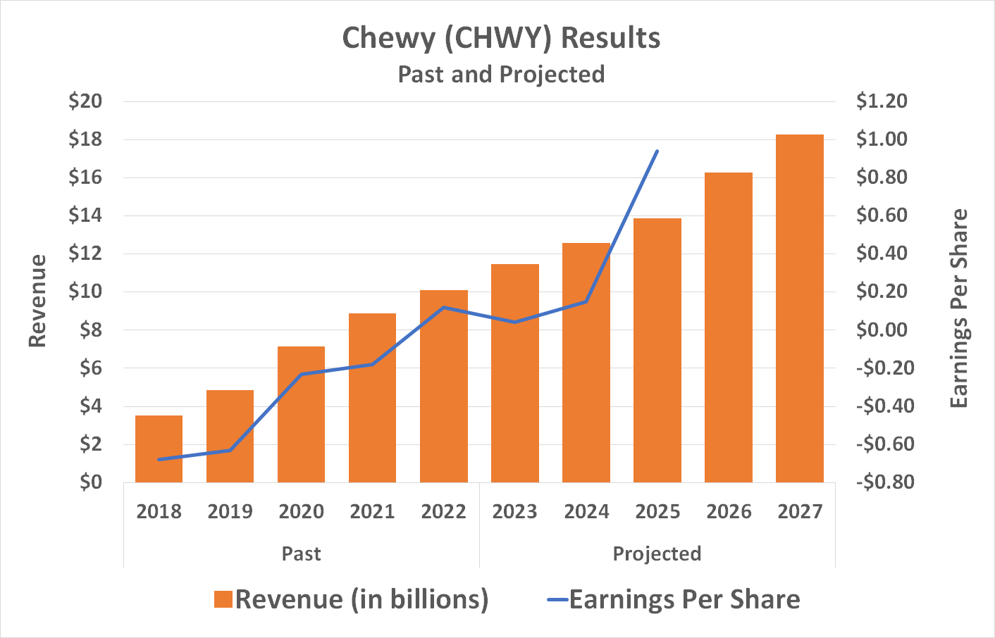 Chart showing Chewy's top and bottom lines are expected to continue growing at least through 2027.