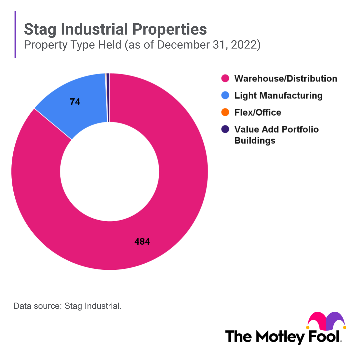 A pie chart shows Stag Industrial's properties by type.