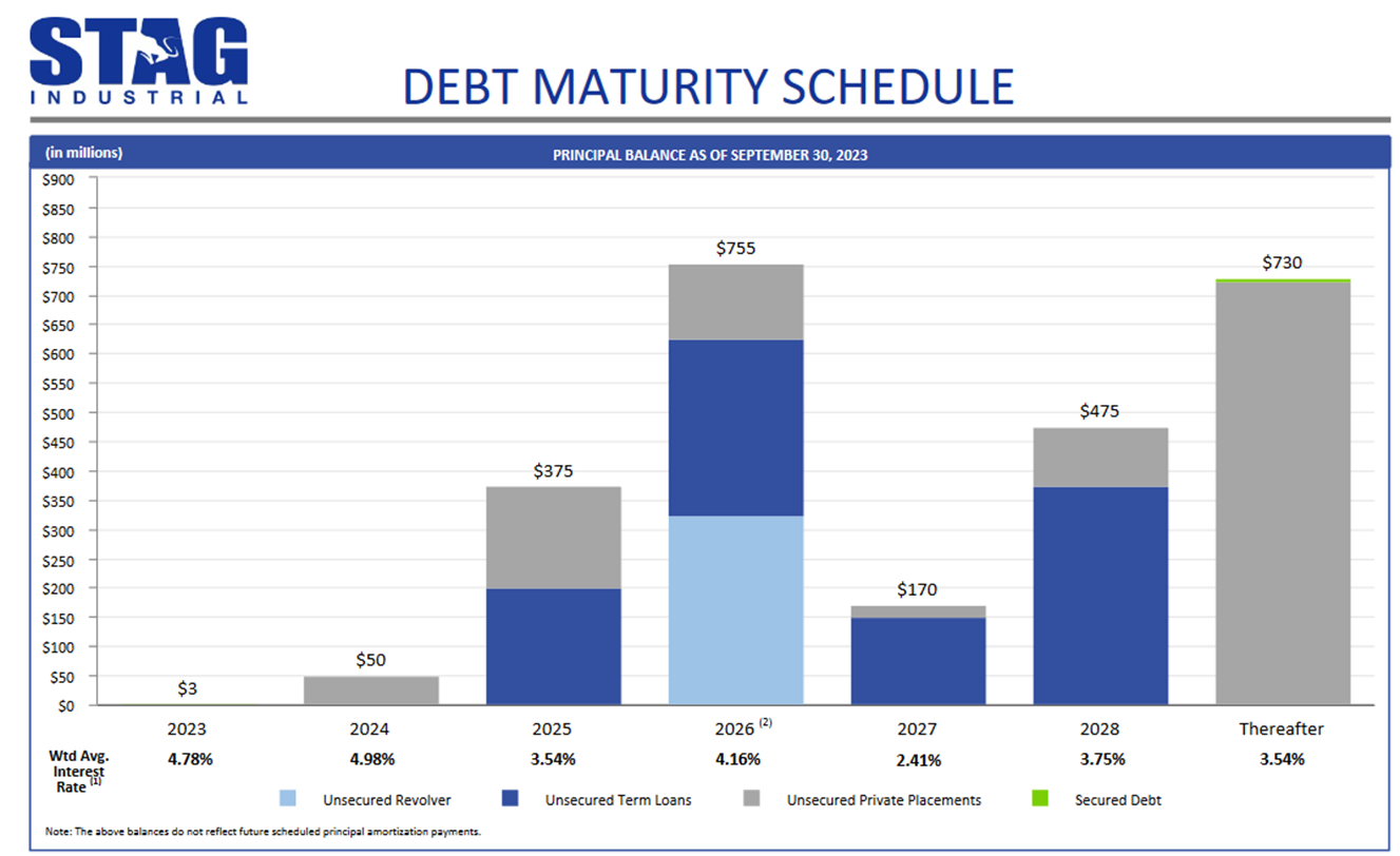 A bar chart shows Stag Industrial's debt maturity over the next several years.