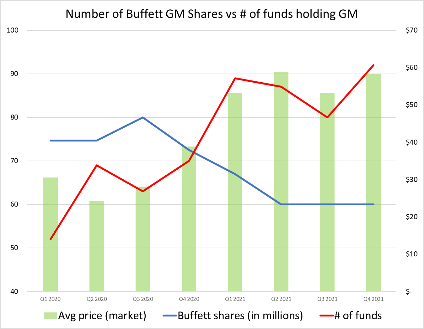 Graph showing Buffett's GM investment peaked when other hedge funds sold.