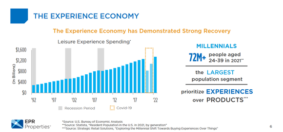 Consumer spending on experiences is resilient, even when the economy is weak. 