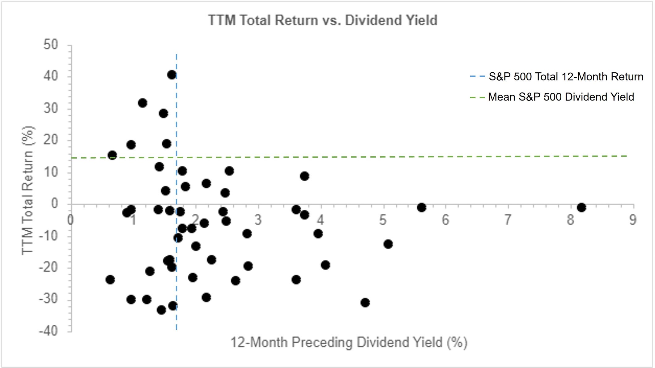 Graph of dividend yield vs total returns on capital over the prior 12 months.